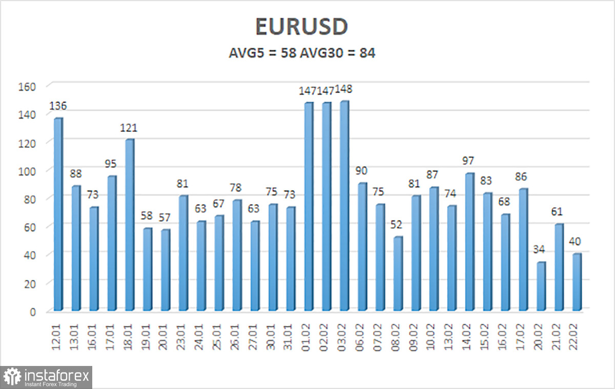 Обзор пары EUR/USD. 23 февраля. Джеймс Буллард поддерживает повышение ставки на 0,5% в марте