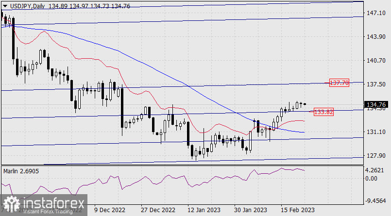 Прогноз по USD/JPY на 23 февраля 2023 года