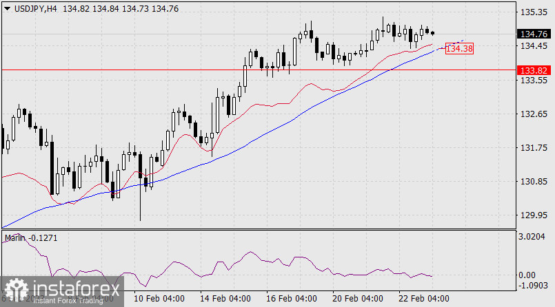 Прогноз по USD/JPY на 23 февраля 2023 года