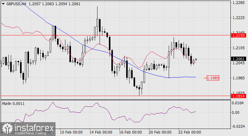 Прогноз по GBP/USD на 23 февраля 2023 года