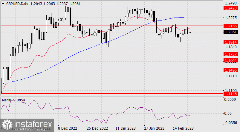 Прогноз по GBP/USD на 23 февраля 2023 года