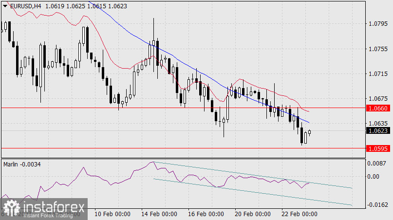 Прогноз по EUR/USD на 23 февраля 2023 года