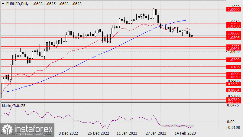 Прогноз по EUR/USD на 23 февраля 2023 года