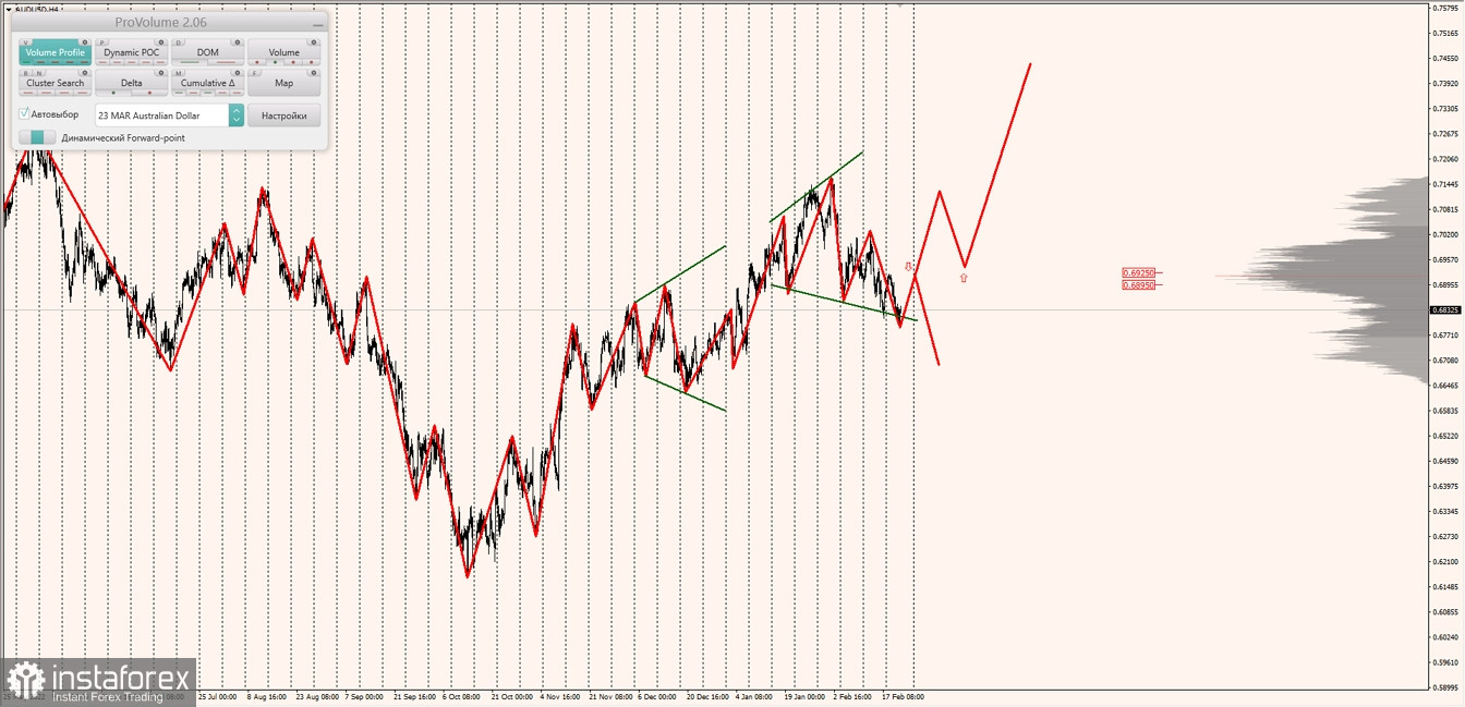 Маржинальные зоны по AUDUSD, NZDUSD, USDCAD (23.02.2023)