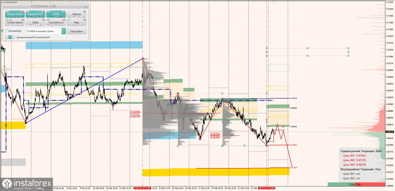 Маржинальные зоны по AUDUSD, NZDUSD, USDCAD (23.02.2023)