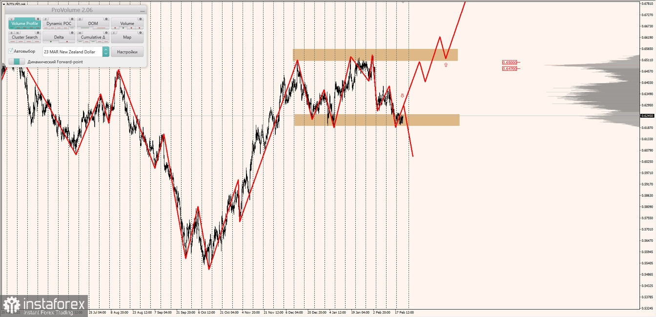 Маржинальные зоны по AUDUSD, NZDUSD, USDCAD (23.02.2023)