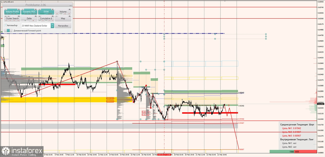 Маржинальные зоны по AUDUSD, NZDUSD, USDCAD (23.02.2023)