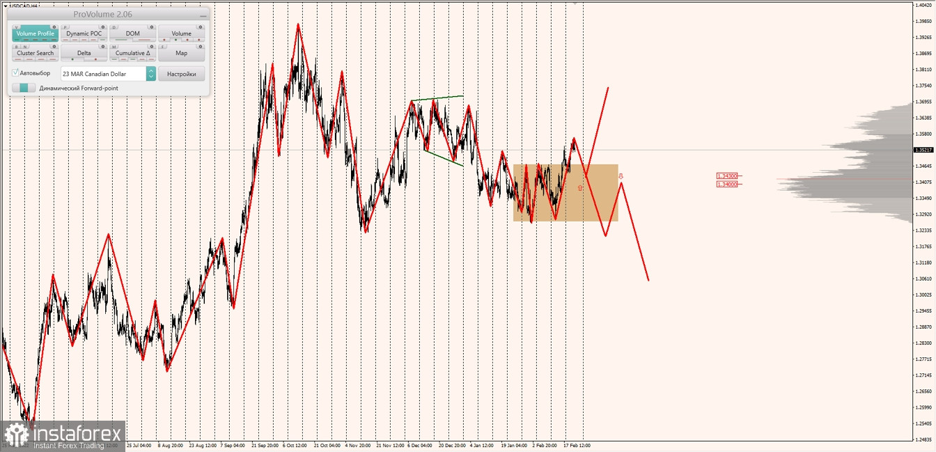 Маржинальные зоны по AUDUSD, NZDUSD, USDCAD (23.02.2023)