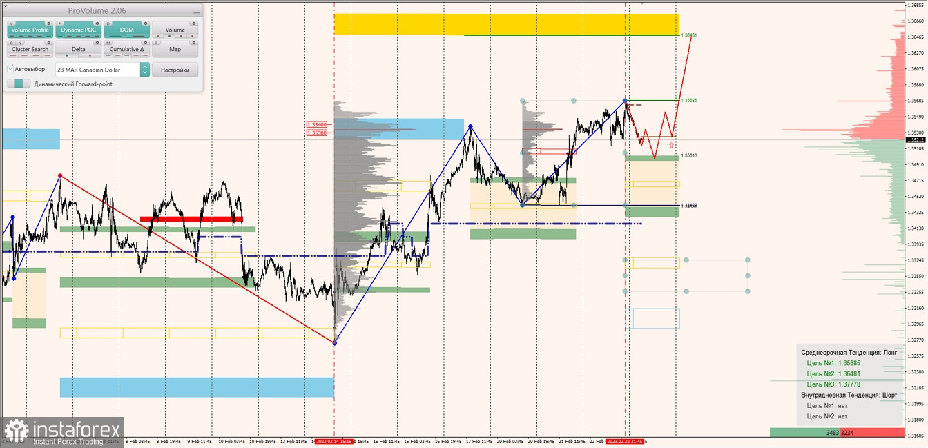 Маржинальные зоны по AUDUSD, NZDUSD, USDCAD (23.02.2023)