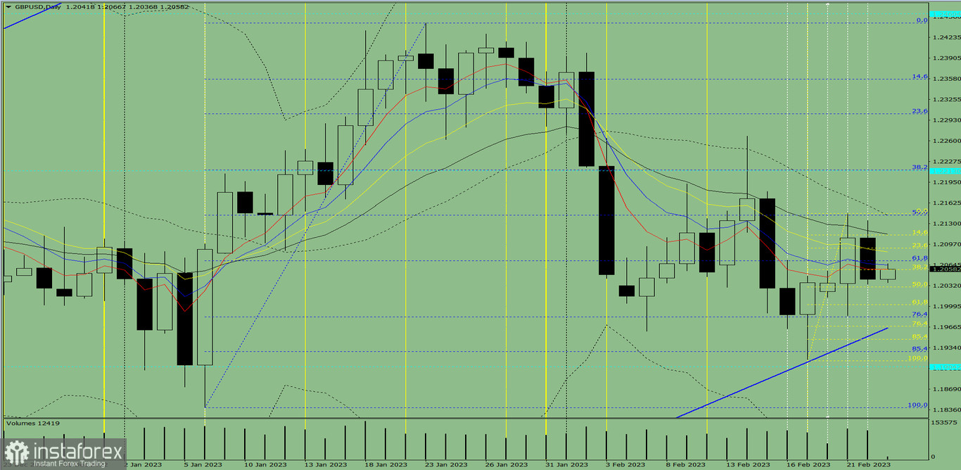 Индикаторный анализ. Дневной обзор на 23 февраля 2023 года по валютной паре GBP/USD