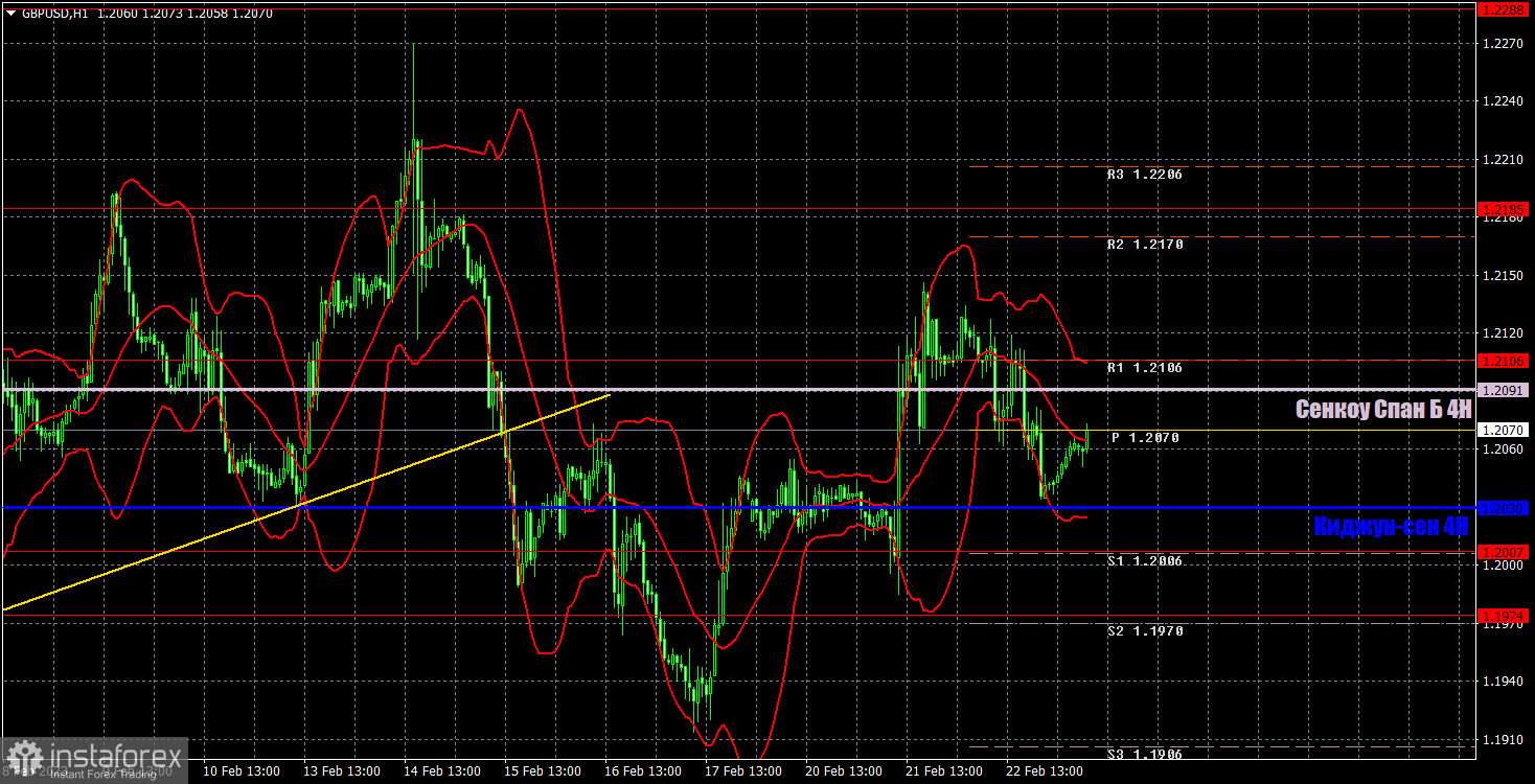 Прогноз и торговые сигналы по GBP/USD на 23 февраля. Отчет COT. Детальный разбор движения пары и торговых сделок. Фунт настраивается на новый виток падения