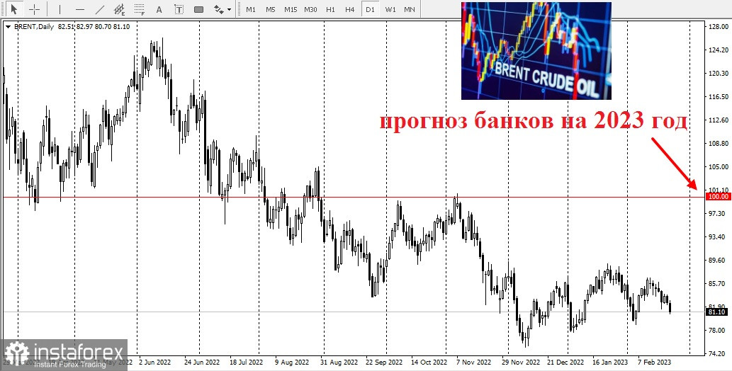 Нефть марки Brent по 100 долларов - Morgan Stanley