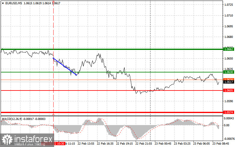 EURUSD: proste wskazówki dla początkujących traderów na 23 lutego. Analiza wczorajszych transakcji na rynku Forex