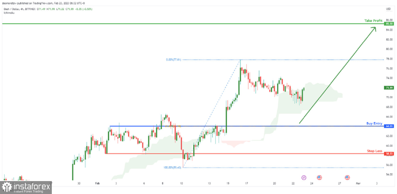 DSH/USD: возможно движение к уровню сопротивления. Прогноз на 23 февраля