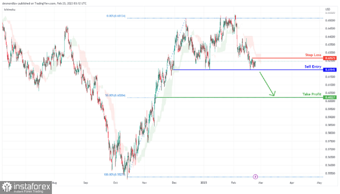 NZD/USD: ожидается падение к уровню Фибоначчи 50%. Прогноз на 23 февраля 2023 