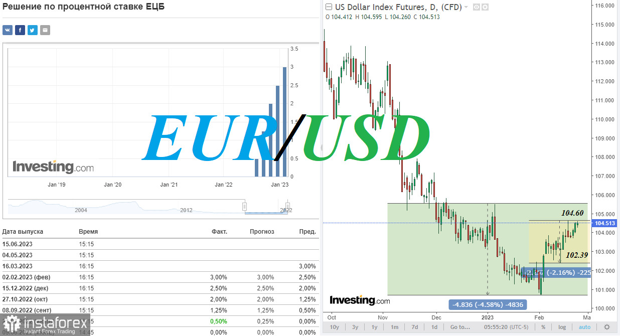 EUR/USD: краткие итоги и ближайшие перспективы