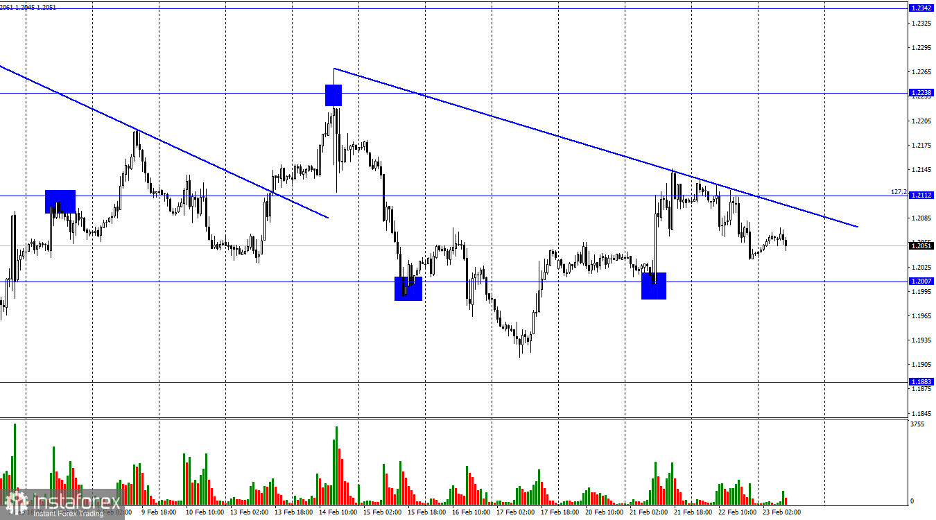  GBP/USD. 23 февраля. Британец вновь не справляется с информационным фоном