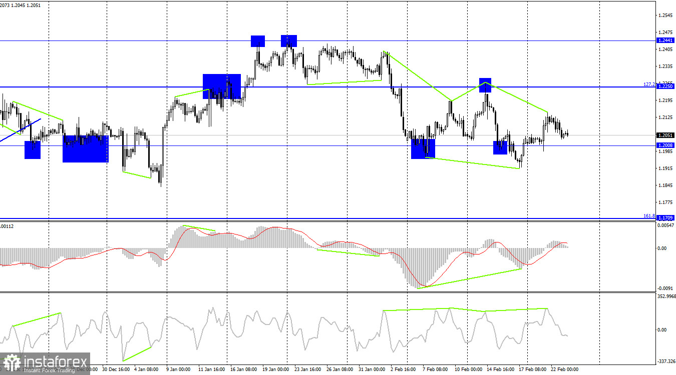  GBP/USD. 23 февраля. Британец вновь не справляется с информационным фоном