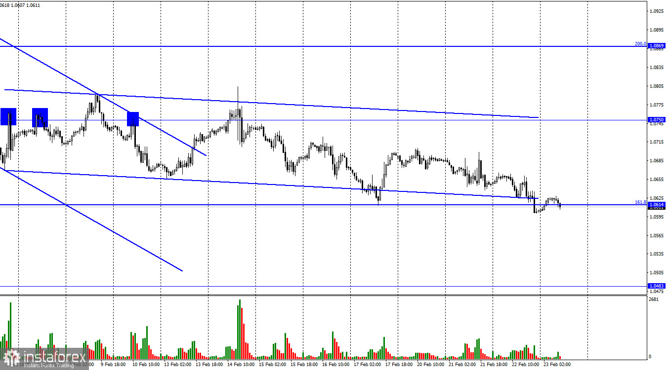 EUR/USD. 23 февраля. FOMC готовится к нескольким повышениям ставки в 2023 году