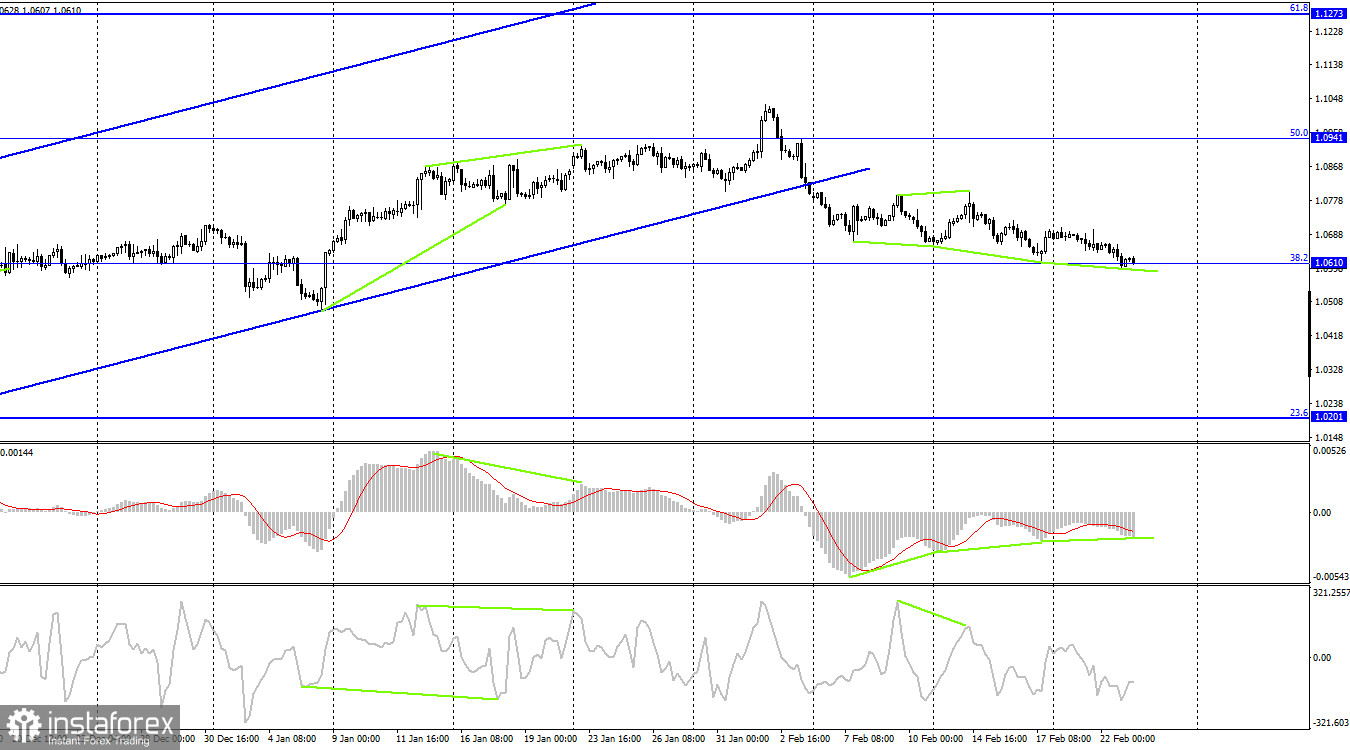 EUR/USD. 23 февраля. FOMC готовится к нескольким повышениям ставки в 2023 году