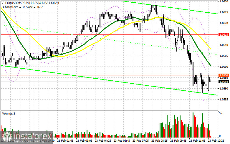 EUR/USD: план на американскую сессию 23 февраля (разбор утренних сделок). Евро возобновил падение