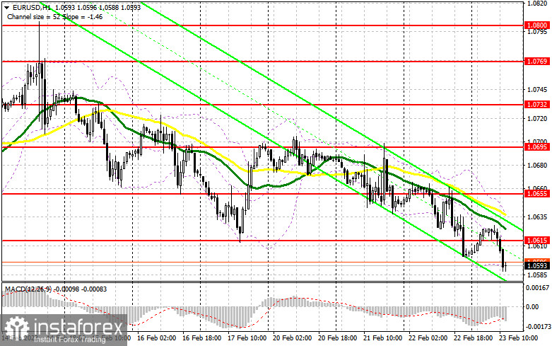 EUR/USD: план на американскую сессию 23 февраля (разбор утренних сделок). Евро возобновил падение