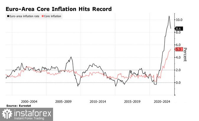 L'inflazione nell'Eurozona raggiunge un nuovo record 