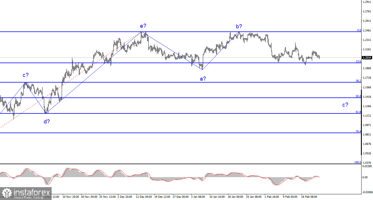 Анализ GBP/USD. 23 февраля. ВВП США замедляется в четвертом квартале.