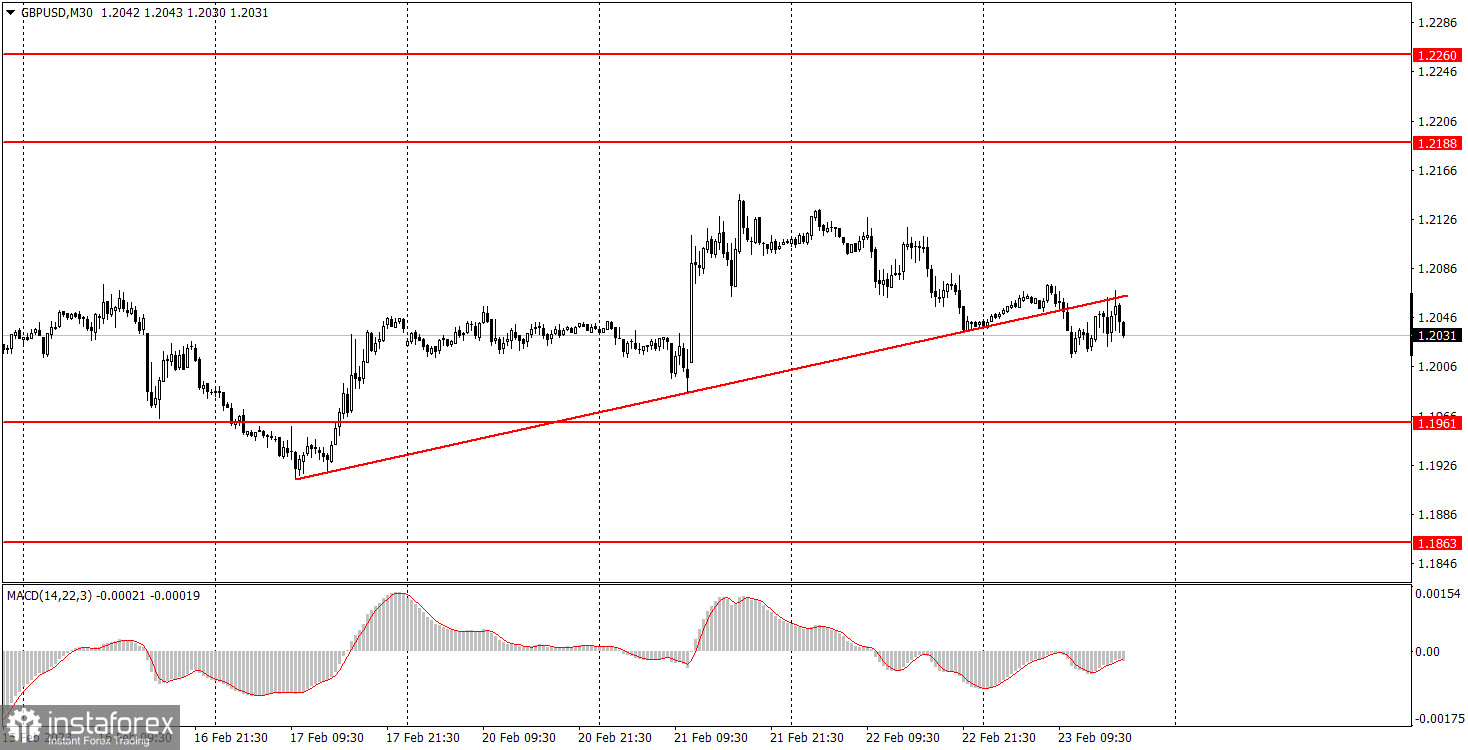 Как торговать валютную пару GBP/USD 24 февраля? Простые советы и разбор сделок для новичков. 