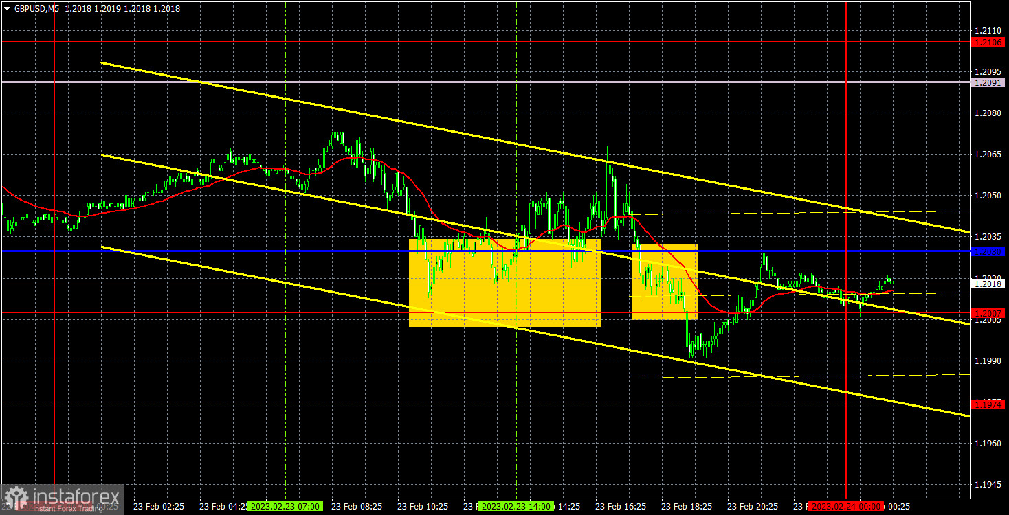 Прогноз и торговые сигналы по GBP/USD на 24 февраля. Отчет COT. Детальный разбор движения пары и торговых сделок. Фунт достаточно скорректировался вверх