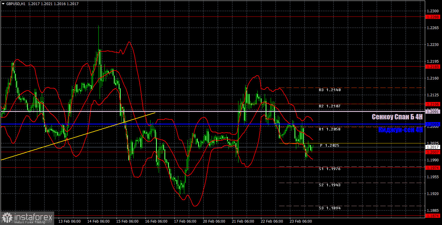 Прогноз и торговые сигналы по GBP/USD на 24 февраля. Отчет COT. Детальный разбор движения пары и торговых сделок. Фунт достаточно скорректировался вверх