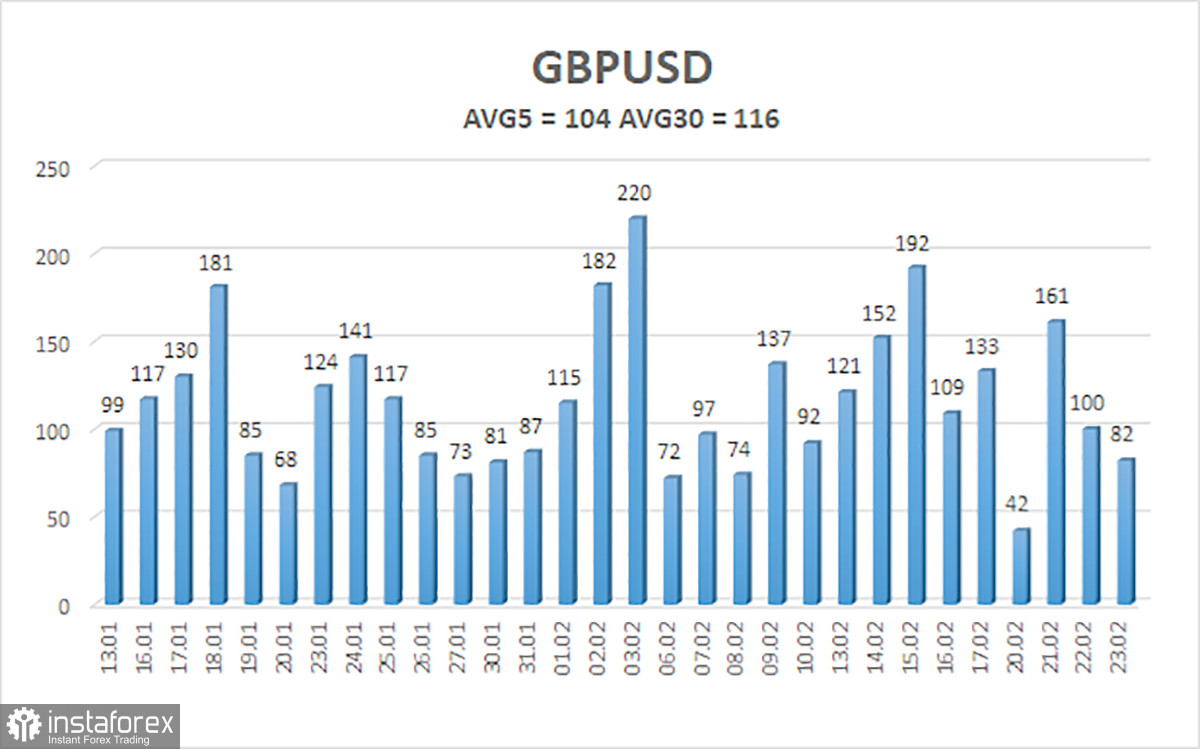 Обзор пары GBP/USD. 24 февраля. Инфляция в Великобритании еще долгое время будет большой проблемой.