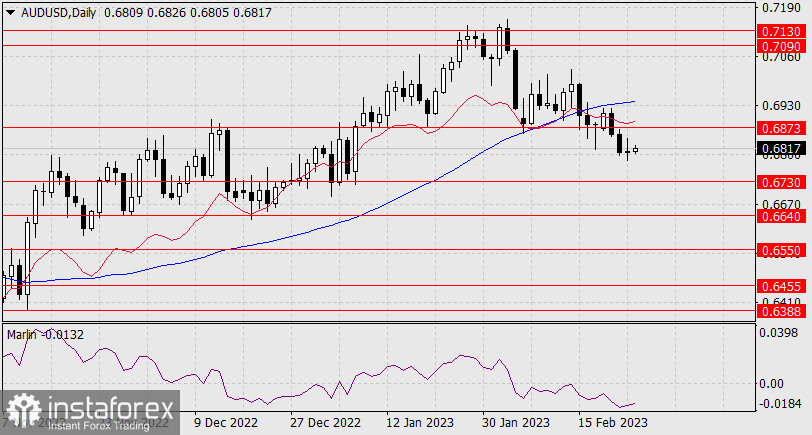 Прогноз по AUD/USD на 24 февраля 2023 года