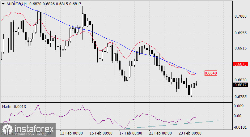 Прогноз по AUD/USD на 24 февраля 2023 года