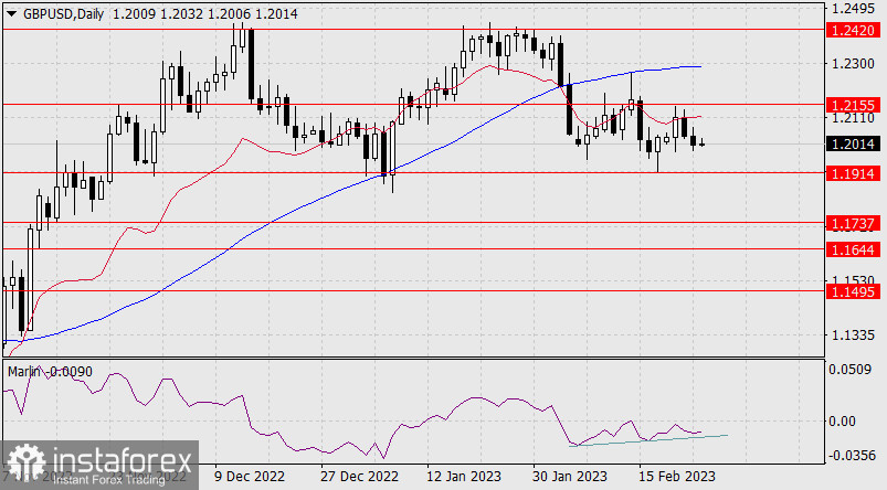 Прогноз по GBP/USD на 24 февраля 2023 года