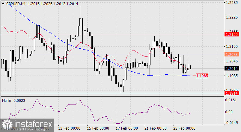 Прогноз по GBP/USD на 24 февраля 2023 года