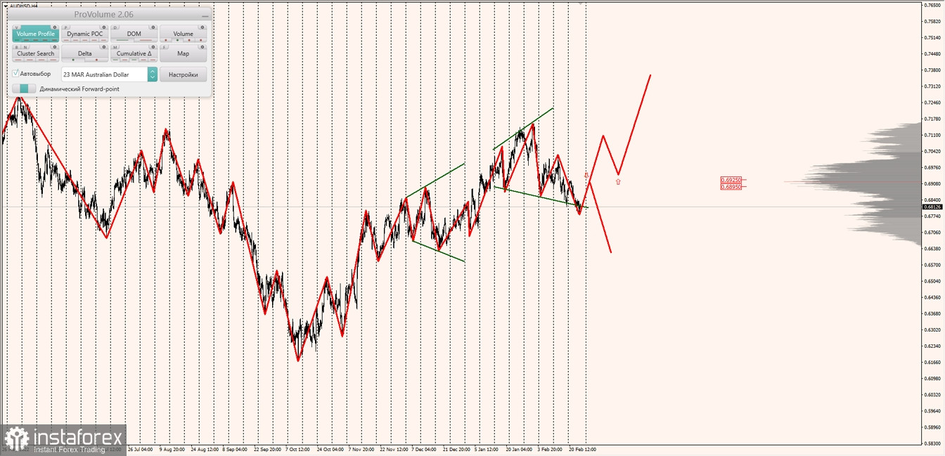 Маржинальные зоны по AUDUSD, NZDUSD, USDCAD (24.02.2023)