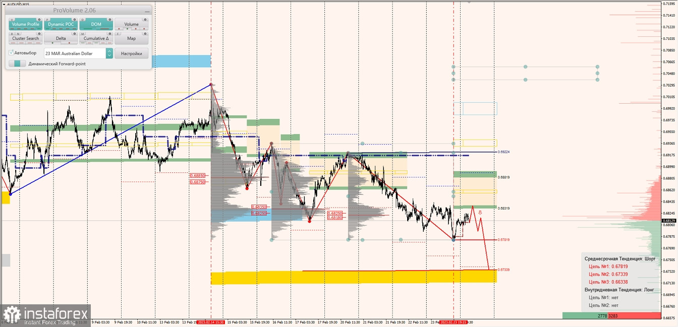 Маржинальные зоны по AUDUSD, NZDUSD, USDCAD (24.02.2023)