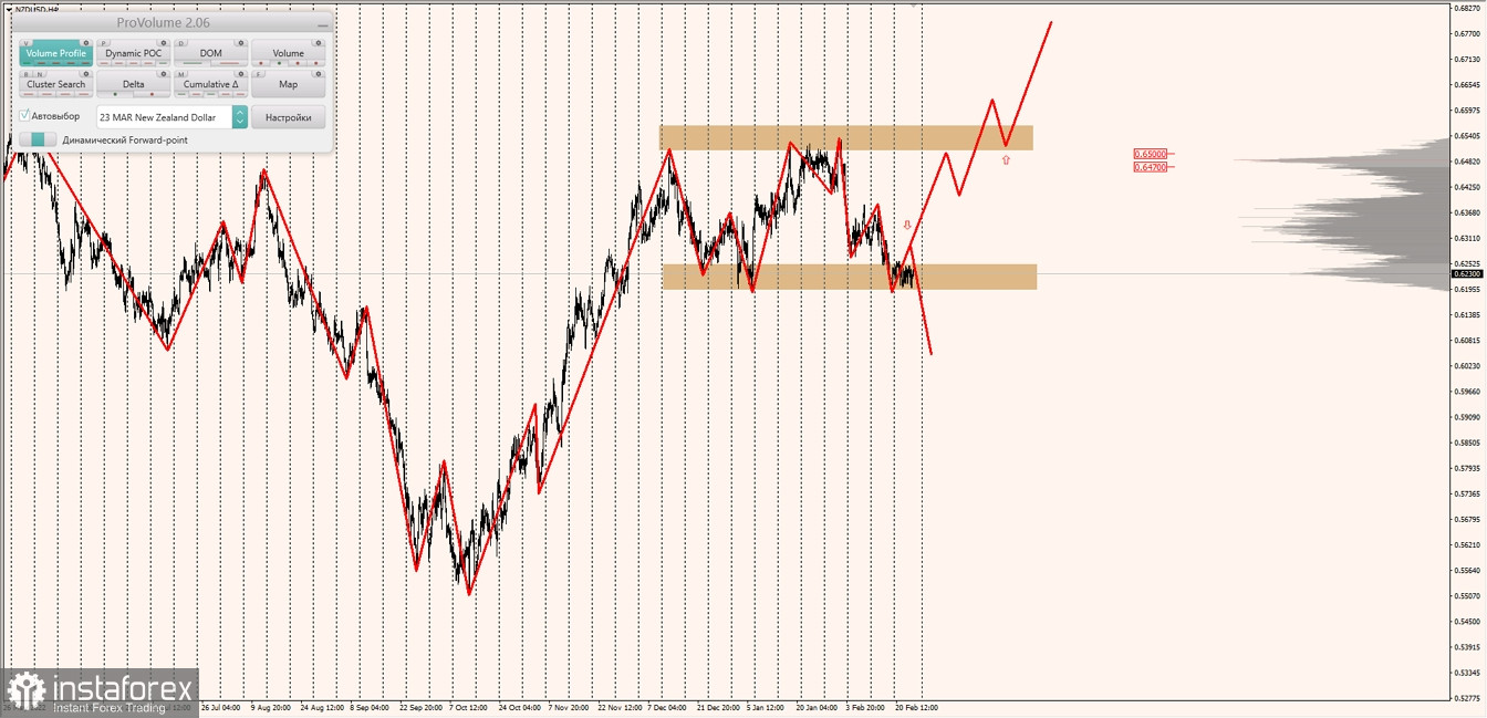 Маржинальные зоны по AUDUSD, NZDUSD, USDCAD (24.02.2023)