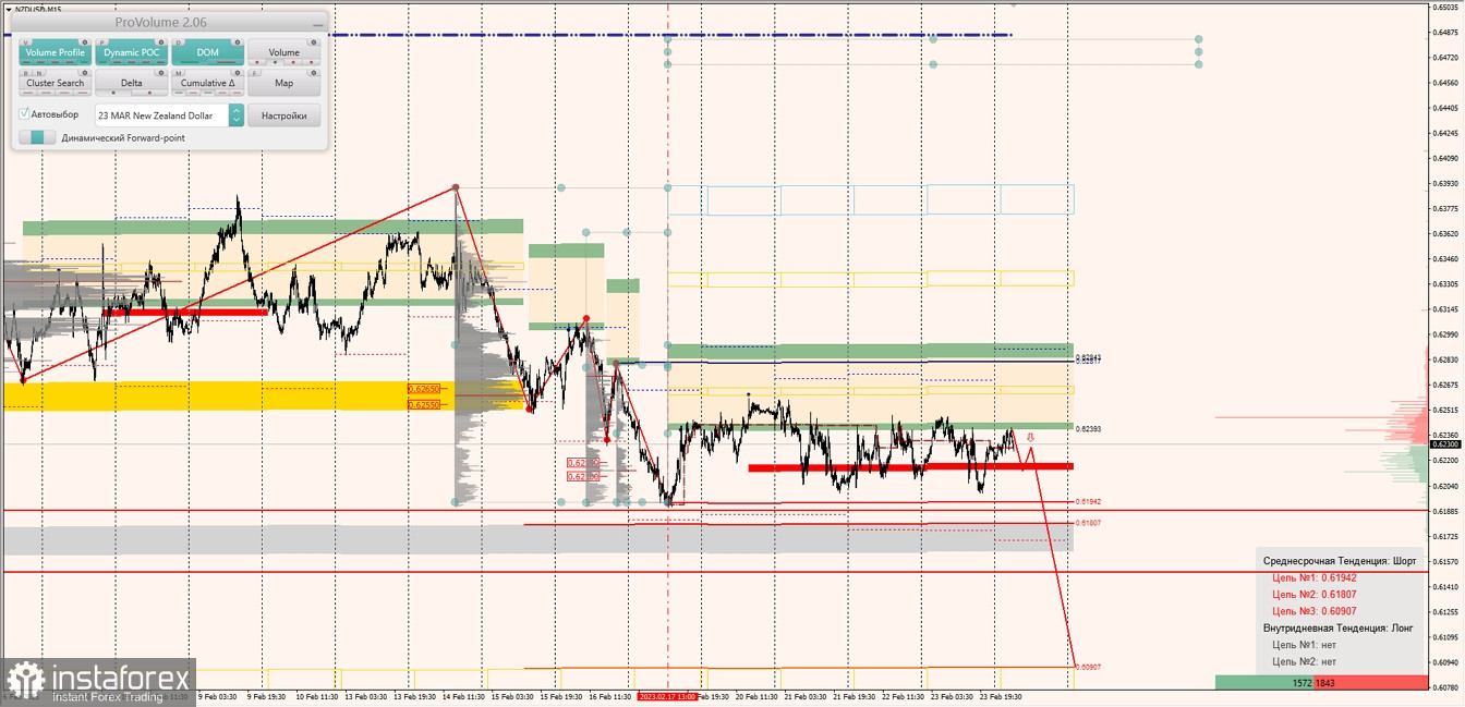 Маржинальные зоны по AUDUSD, NZDUSD, USDCAD (24.02.2023)