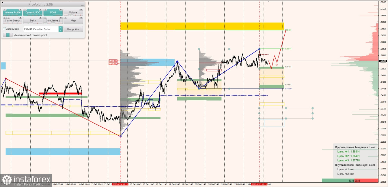 Маржинальные зоны по AUDUSD, NZDUSD, USDCAD (24.02.2023)