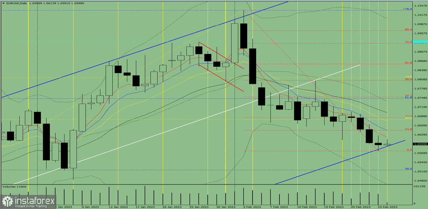 Индикаторный анализ. Дневной обзор на 24 февраля 2023 года по валютной паре EUR/USD