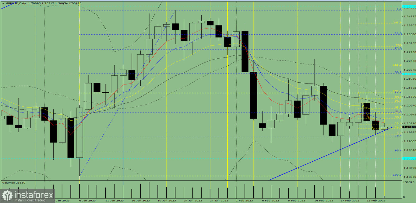 Индикаторный анализ. Дневной обзор на 24 февраля 2023 года по валютной паре GBP/USD