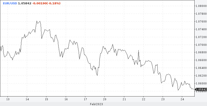 EUR/USD. Повышение ставки ЕЦБ на 100 б.п. станет главным аргументом для ралли евро