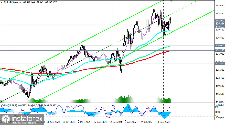  EUR/JPY: сценарии динамики на 24.02.2023