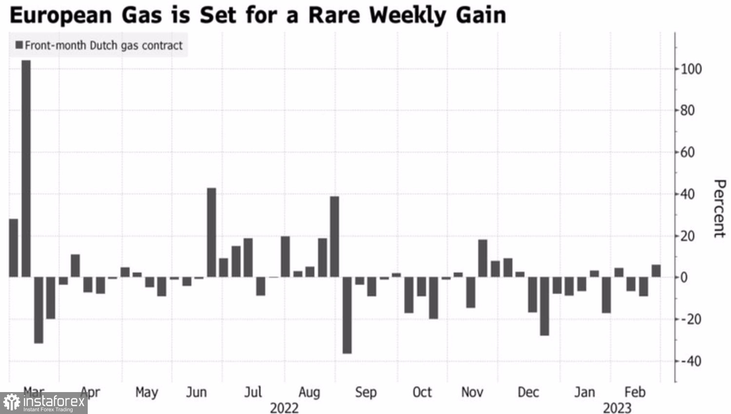 La correzione dell'EUR/USD rischia di intensificarsi a causa dell'arrivo del freddo nell'Europa occidentale