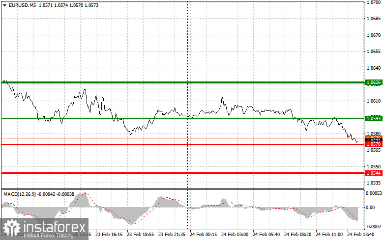 EURUSD и GBPUSD: простые советы по торговле для начинающих трейдеров на 22 февраля (американская сессия)