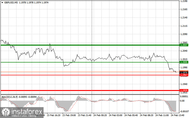 EURUSD и GBPUSD: простые советы по торговле для начинающих трейдеров на 22 февраля (американская сессия)