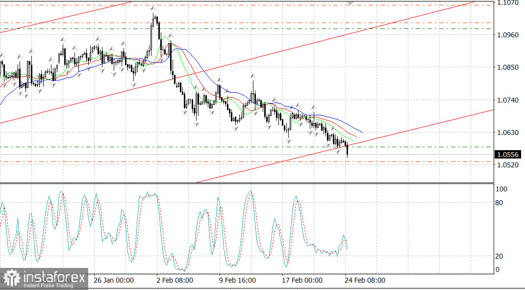 EURUSD после новостей по инфляции в США