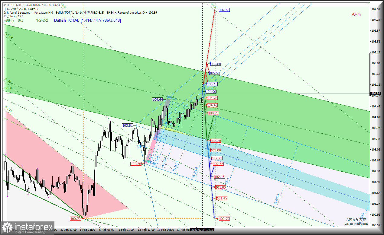 Доколе US Dollar станет продолжать свой рост? #USDX и Euro &amp; Great Britain Pound vs US Dollar - h4 - комплексный анализ APLs &amp; ZUP - с 27...